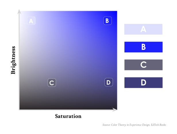 gradients of blue along the brightness-saturation axes