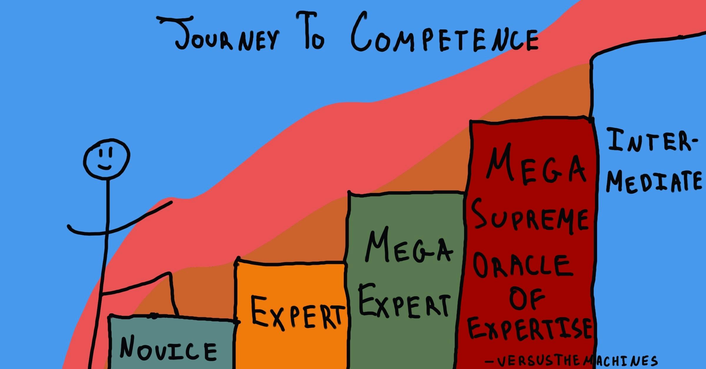 Dunning Kruger and the journey to competence