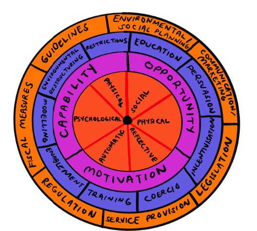 Behavior Change Wheel