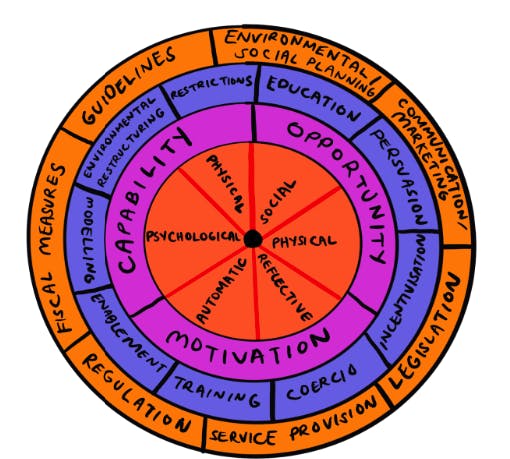 A circular diagram showing how Capability, Opportunity, and Motivation influence behavior. The inner circle breaks these into subcategories: 'Physical' and 'Psychological' for Capability, 'Physical' and 'Social' for Opportunity, and 'Automatic' and 'Reflective' for Motivation. The middle ring includes factors like 'Environmental Restructuring' and 'Persuasion,' while the outer ring lists strategies such as 'Guidelines' and 'Legislation.'