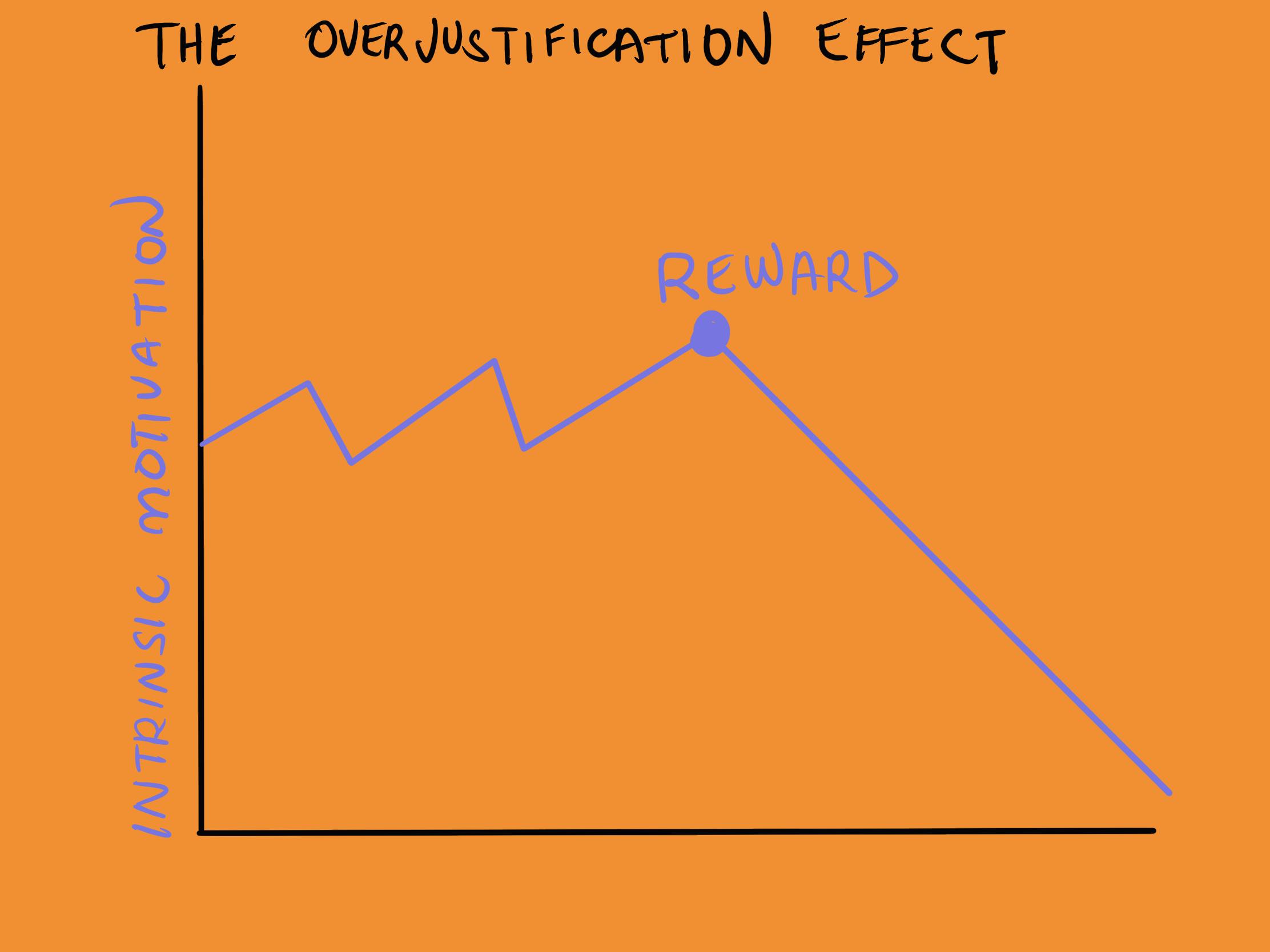 Overjustification Effect