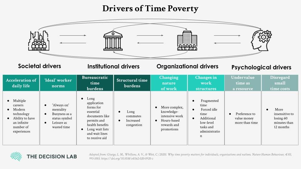 Drivers of Time Poverty adopted from Giurge, L. M., Whillans, A. V., & West, C. (2020). Why time poverty matters for individuals, organisations and nations. Nature Human Behaviour, 4(10), 993-1003. https://doi.org/10.1038/s41562-020-0920-z