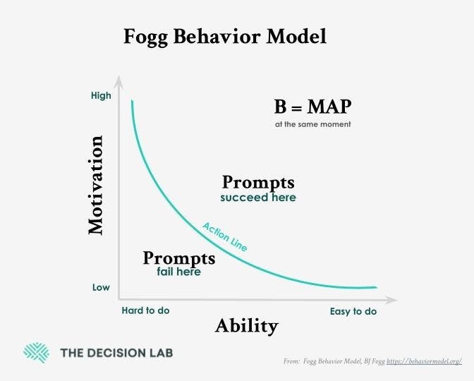 Image source: Fogg Behavior Model, BJ Fogg https://behaviormodel.org/ 