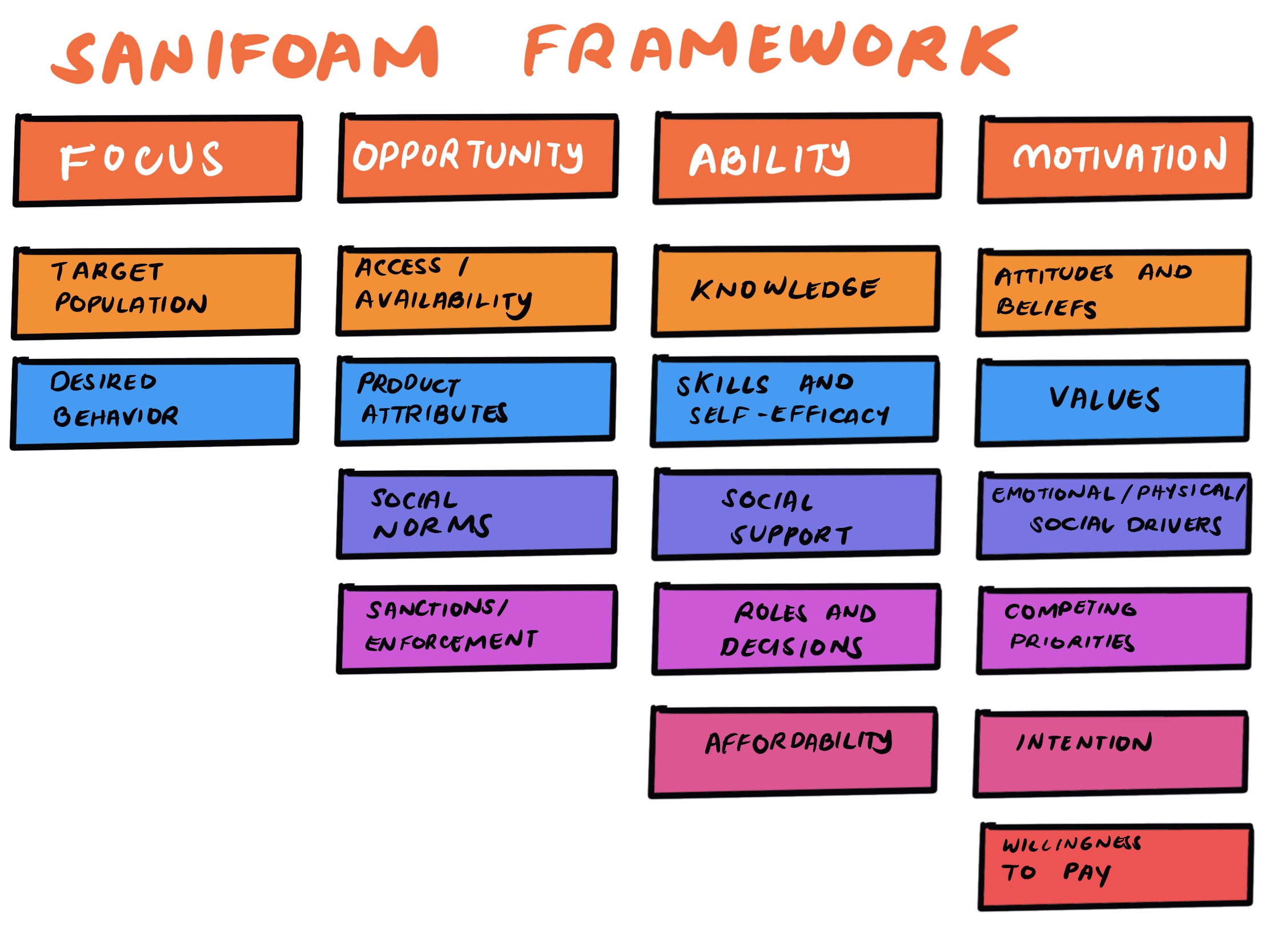 SaniFOAM framework model