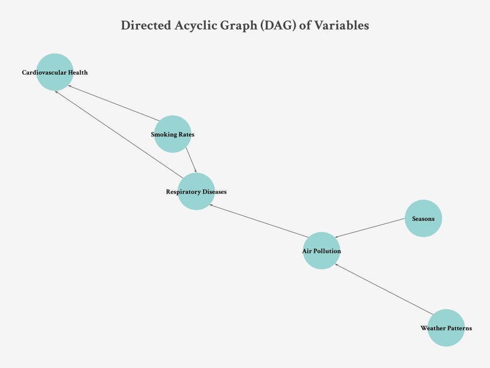 A directed acylic graph of variables connecting weather patterns to cardiovascular health