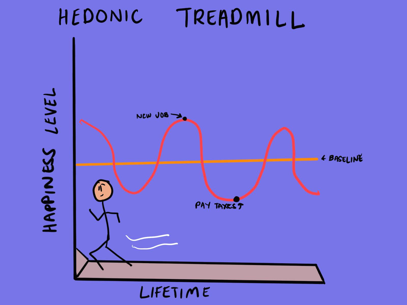 The image shows a stick figure running on a treadmill, representing life. A red squiggly line moves up and down on a graph labeled "Happiness Level" and "Lifetime." Key moments like "New Job" (upward) and "Pay Taxes" (downward) appear along the line. A yellow baseline shows that happiness returns to the same level over time.