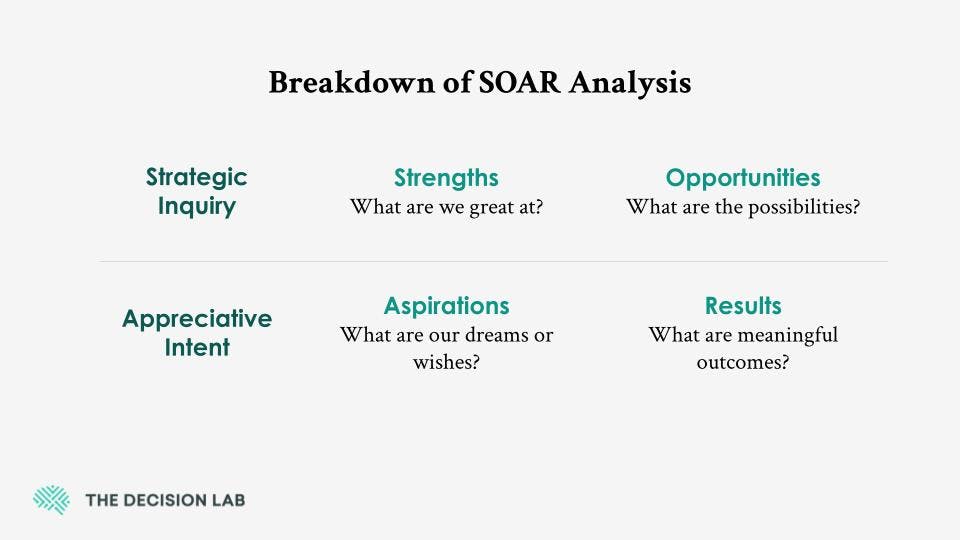 A diagram titled "Breakdown of SOAR Analysis." It is split into two rows. The top row has three categories: "Strategic Inquiry," "Strengths" (labeled with "What are we great at?"), and "Opportunities" (labeled with "What are the possibilities?"). The second row has two categories: "Appreciative Intent," "Aspirations" (labeled with "What are our dreams or wishes?"), and "Results" (labeled with "What are meaningful outcomes?"). The Decision Lab logo appears in the bottom left corner.