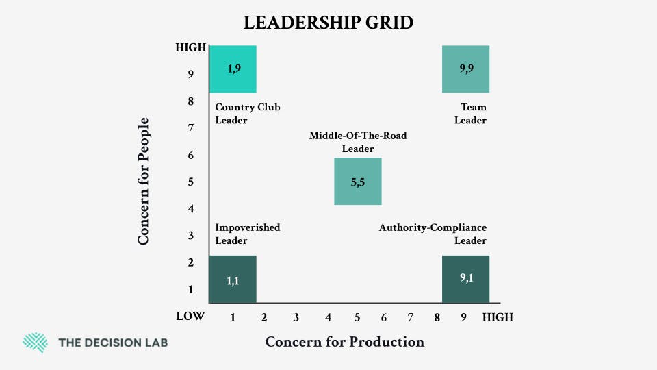 The Leadership Grid is a behavioral leadership model that emphasizes leaders' actions over their personalities.