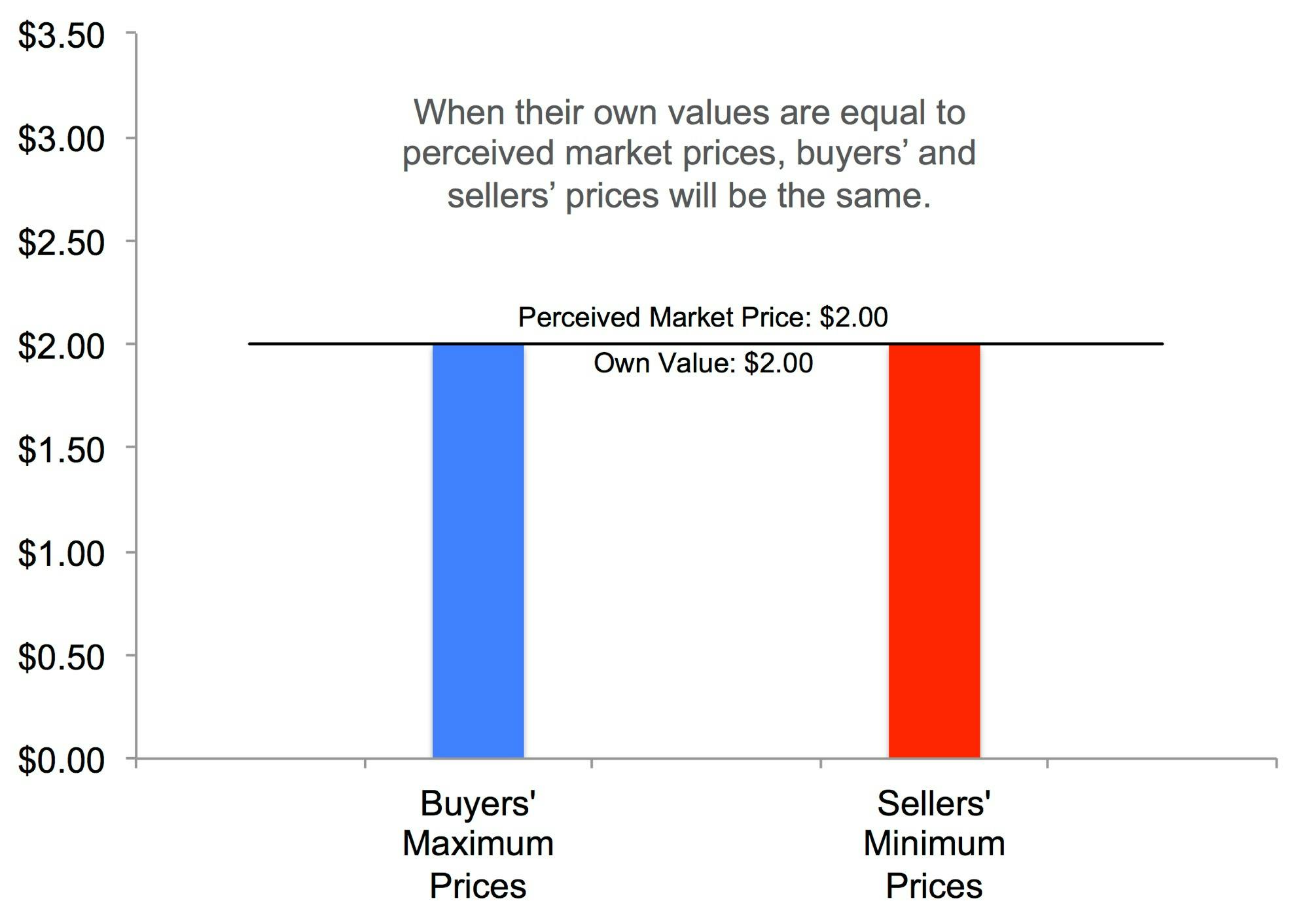 Endowment effect chart 2