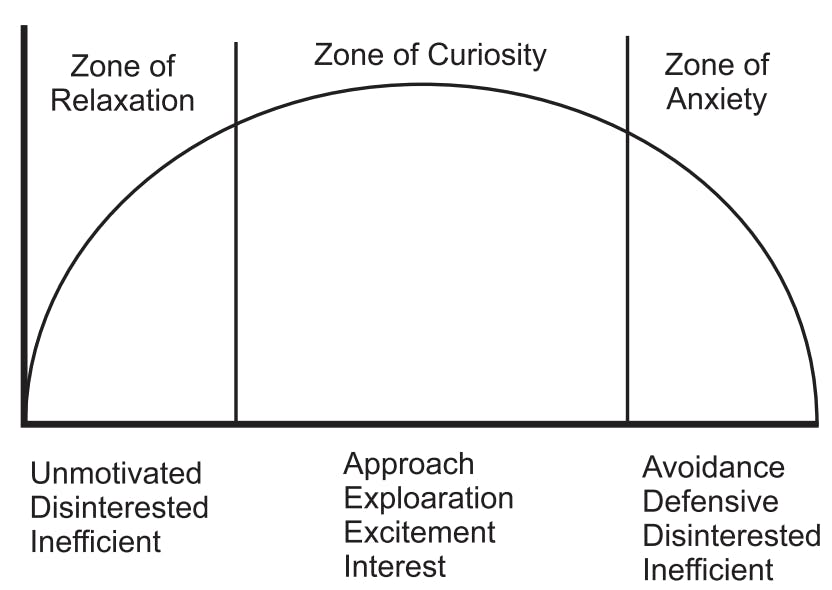 Zone of curiosity