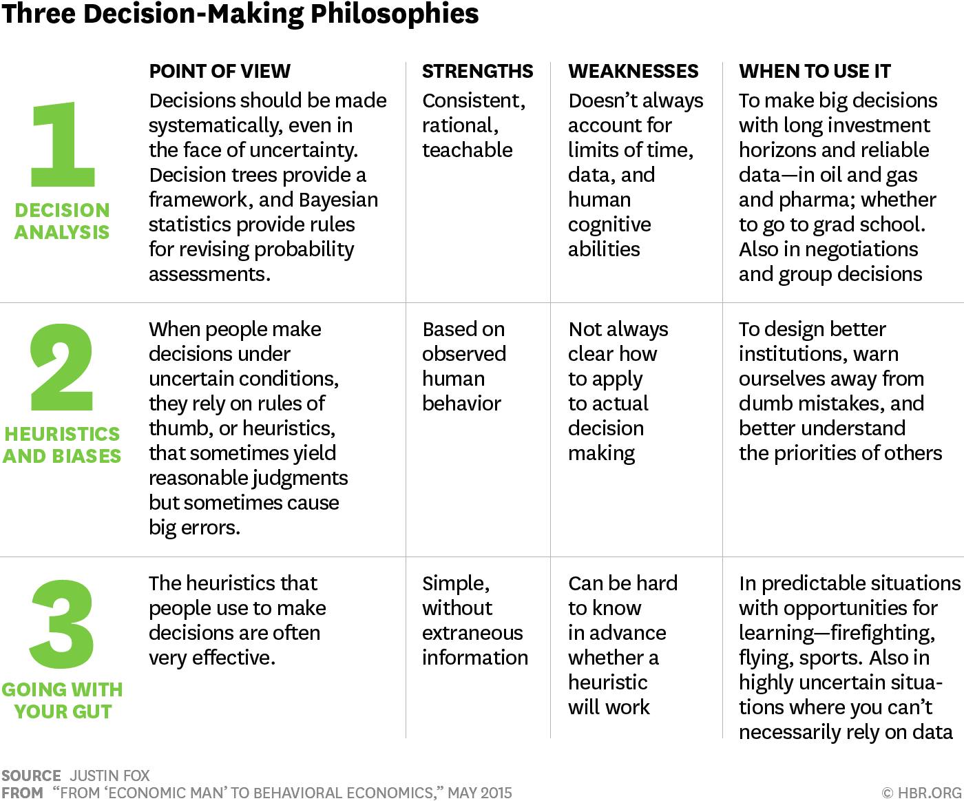Three decision-making philosophies