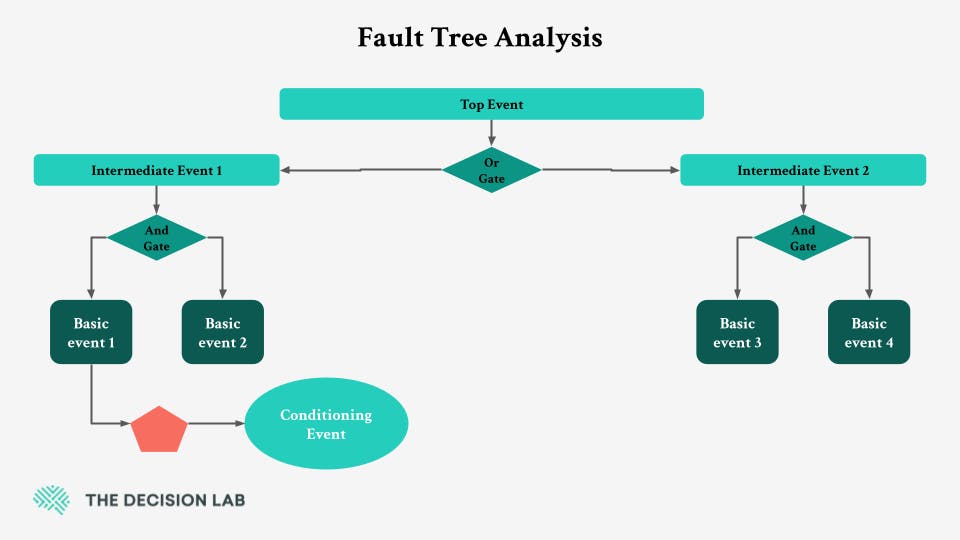 fault-tree-analysis-map
