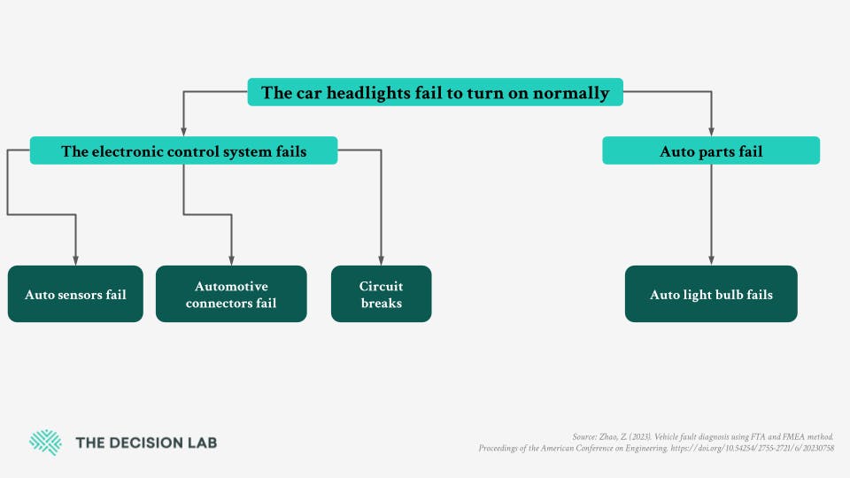 fault tree analysis diagram