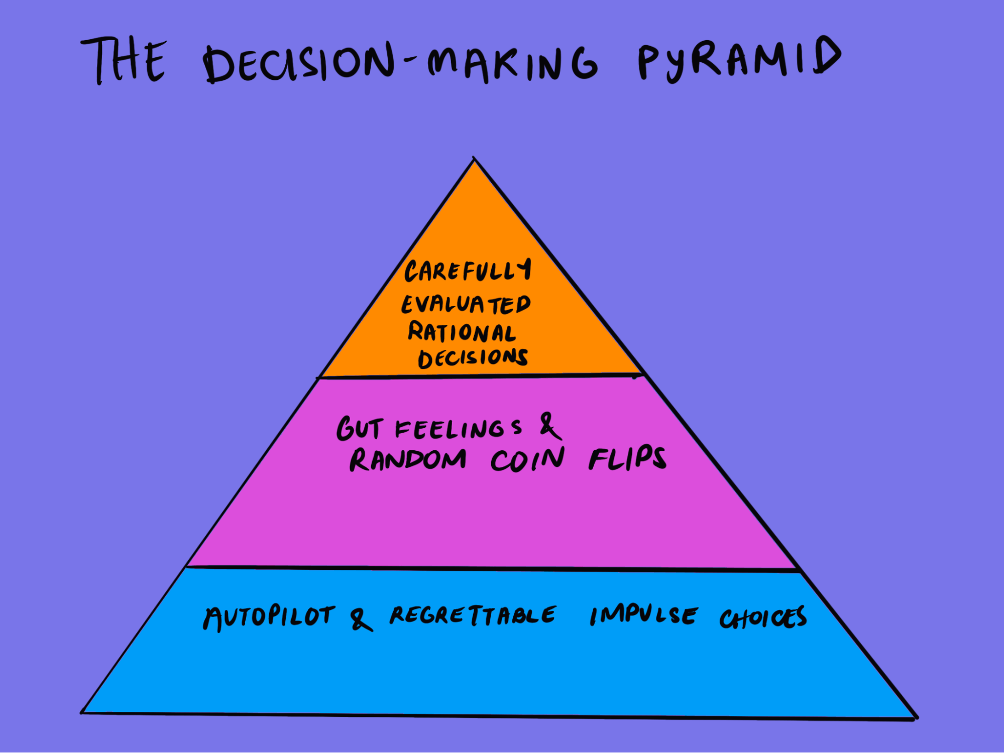decision making pyramid