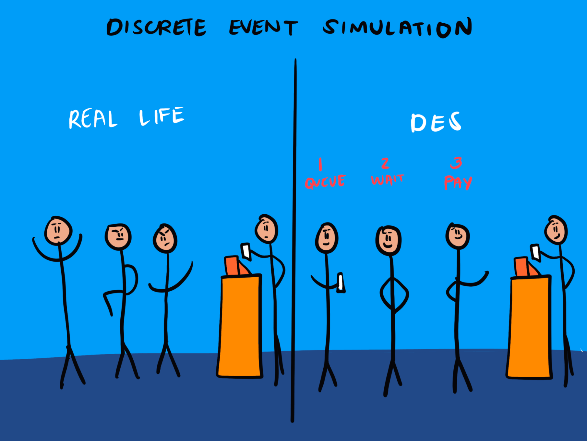 discrete event simulation