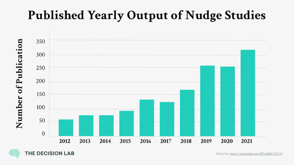 Nudge Theory – Collection - The Decision Lab