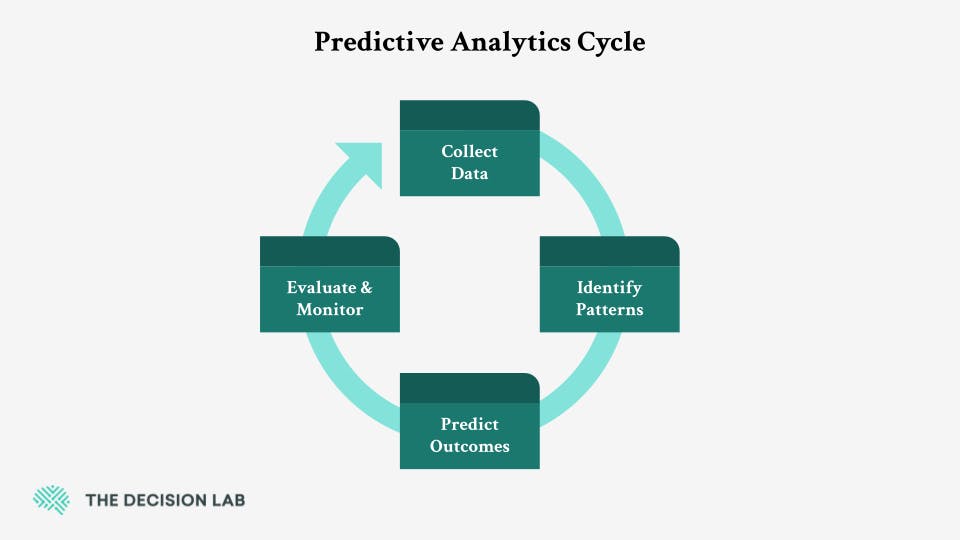 Predictive Analytics Cycle