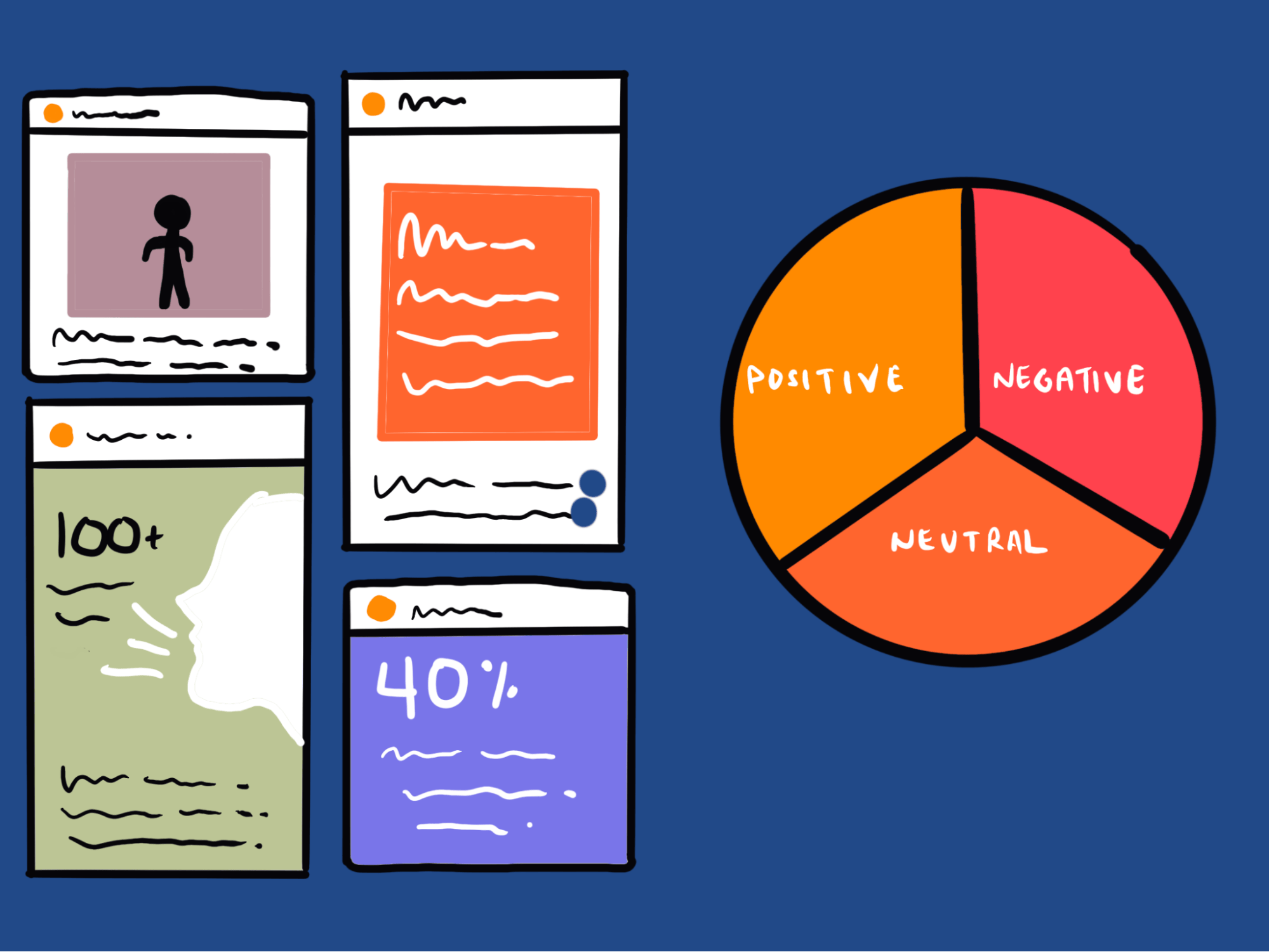 Mock-up of a social media sentiment dashboard - comments on the left and then a pie chart on the right with the categories “Positive” “Neutral” and “Negative