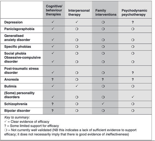 Ruth and Fonagy’s 2005 Study on CBT Efficacy and Effectiveness