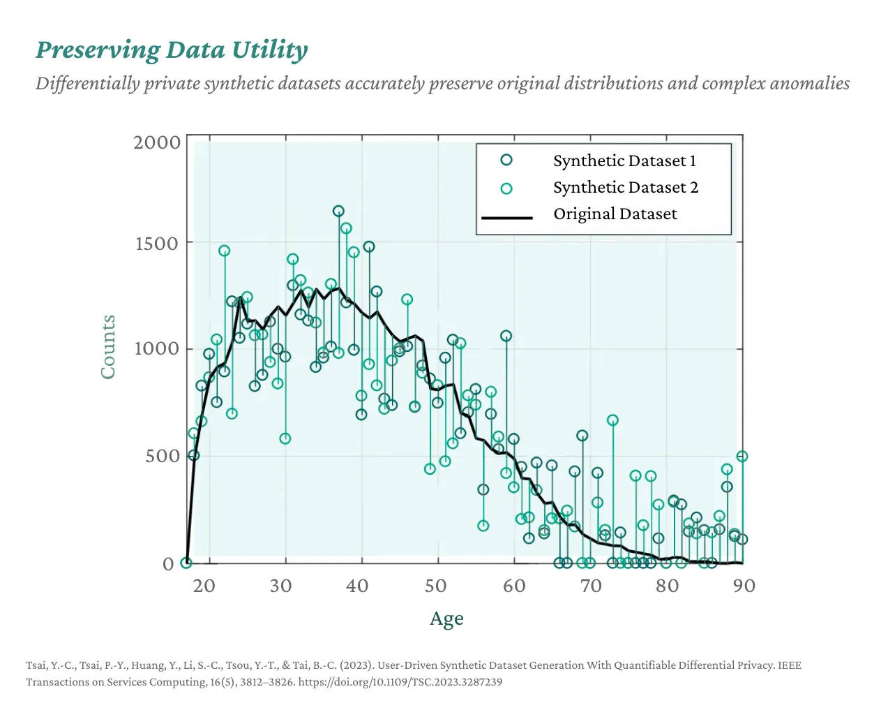 Preserving Data Utility: Differentially private synthetic datasets accurately preserve original distributions and complex anomalies