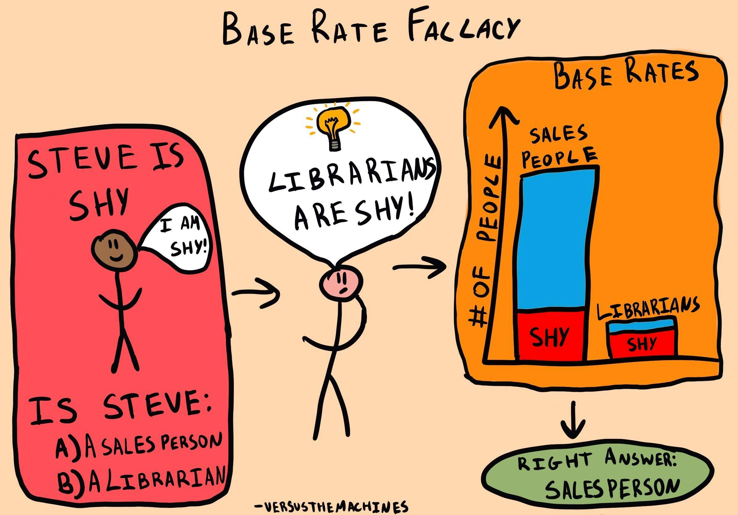 Base rate fallacy illustration