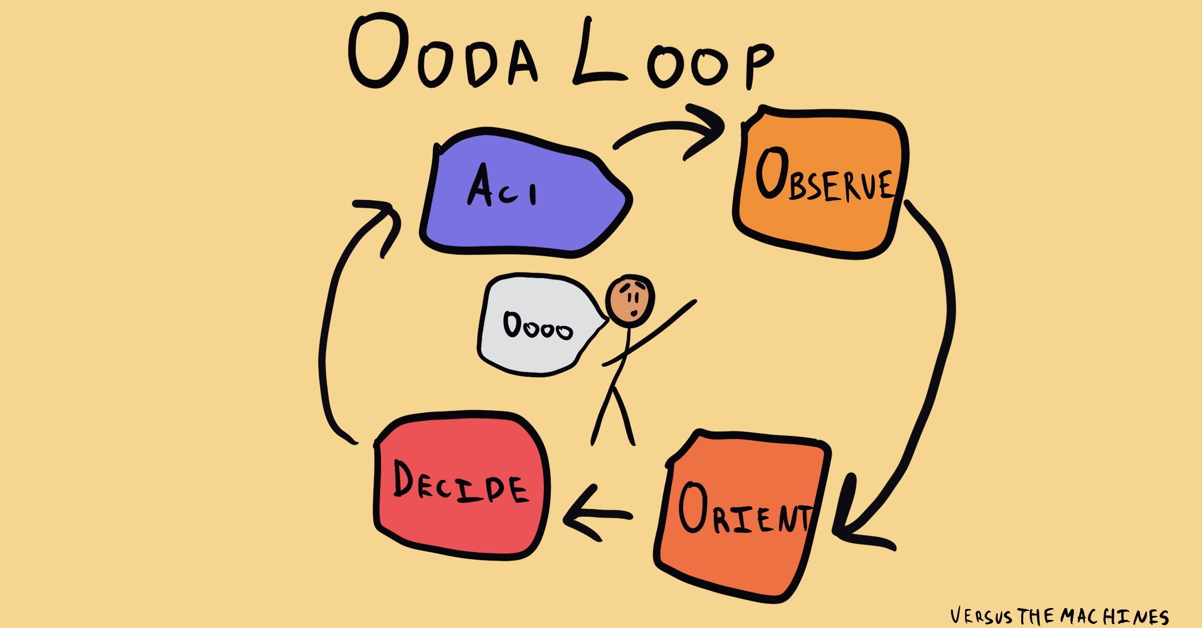 La Boucle OODA - The Decision Lab