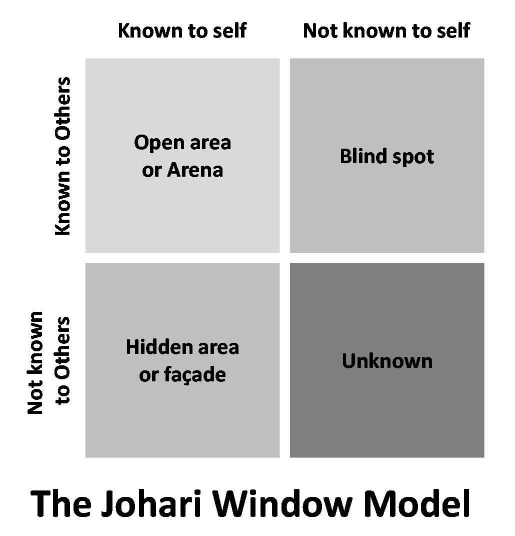 Johari window model