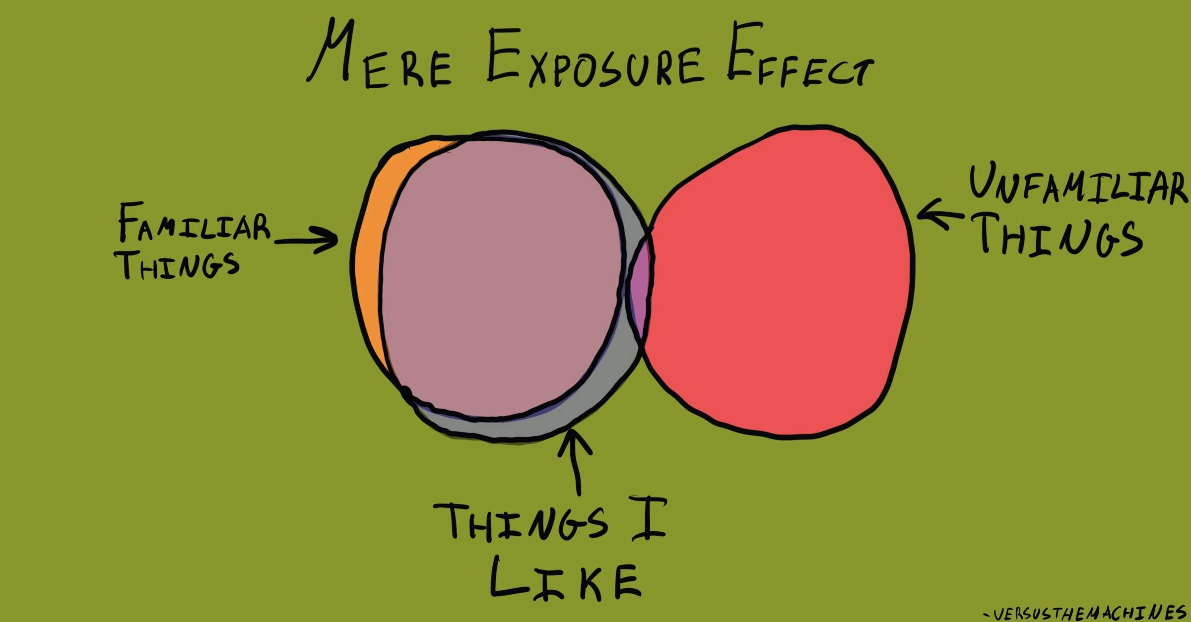 Mere Exposure Effect Diagram
