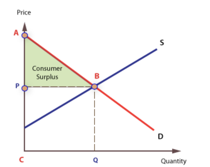 consumer plus graph