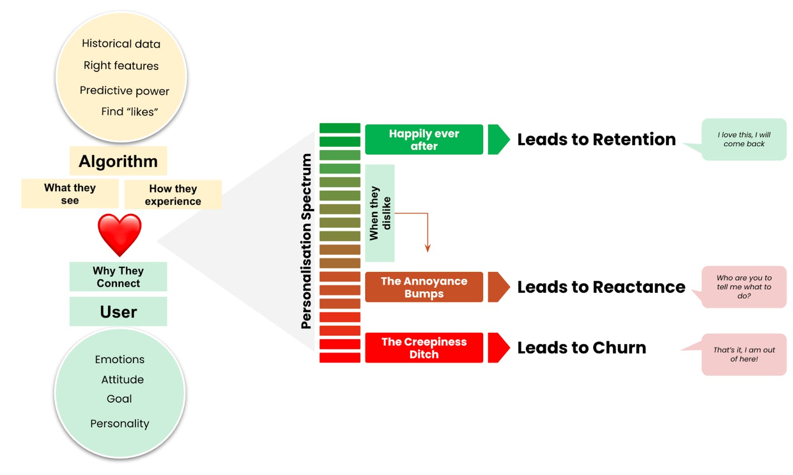 user journey with personalization