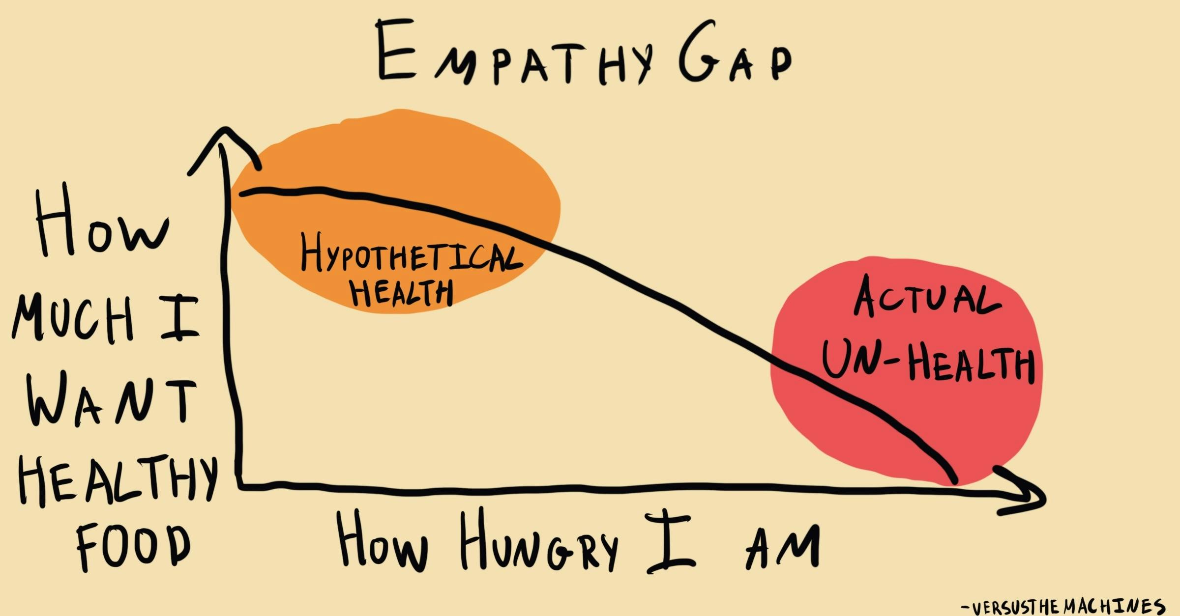 Empathy gap diagram