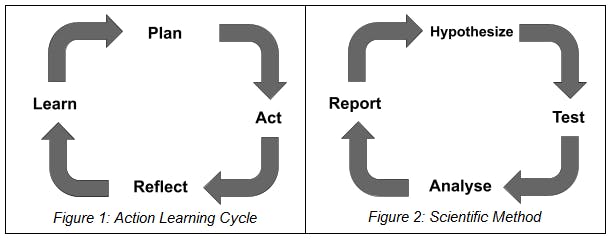 Figure 1: Action Learning Cycle & Figure 2: Scientific Method