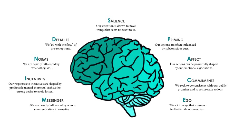 MINDSPACE behavioral change framework stands for Messenger; Incentives; Norms; Defaults; Salience; Priming; Affect; Commitments; and Ego. Source: The Decision Lab