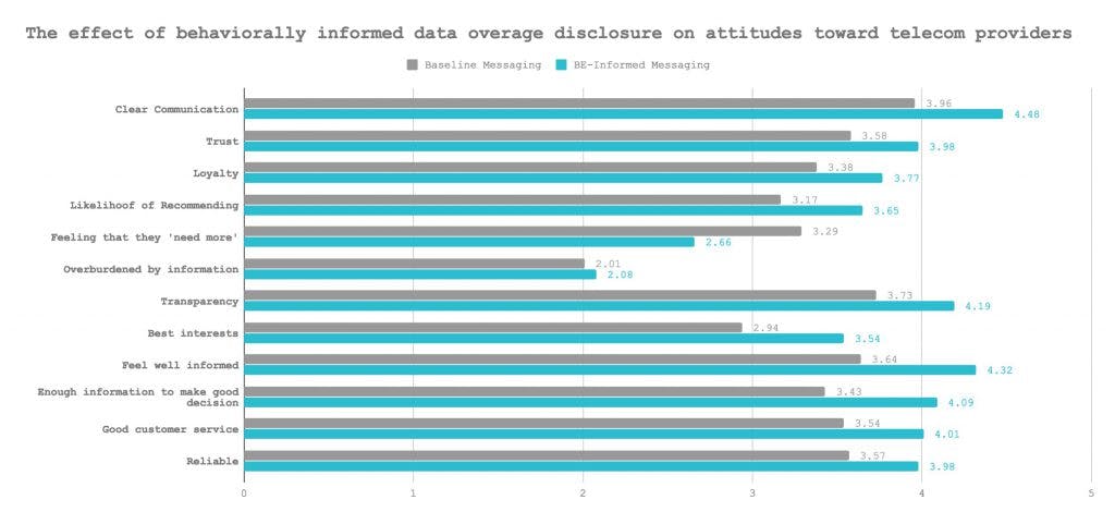 chart - attitudes towards telecom providers