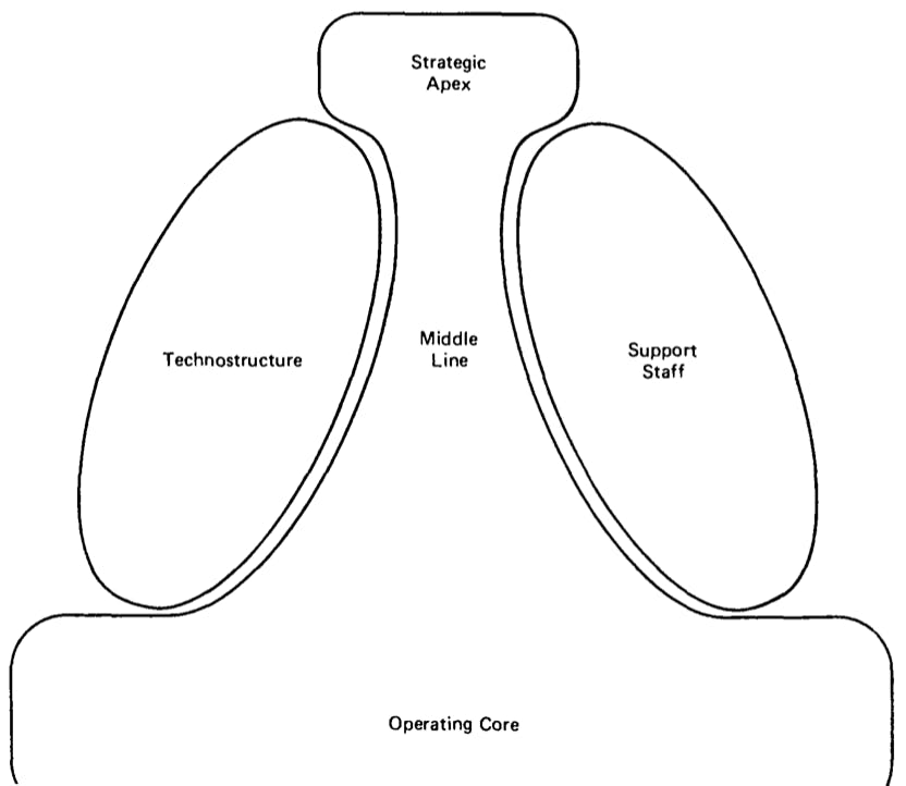 five basic parts of organizations