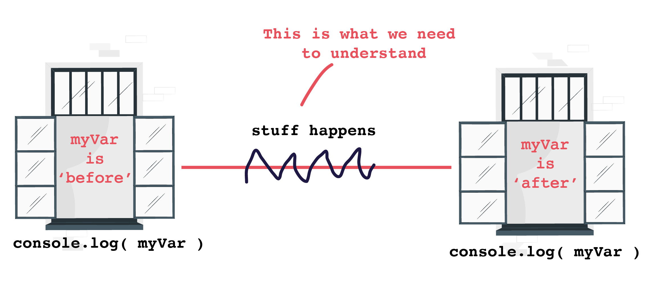 A graphic showing a variable before and after it is console logged, with processes happening in-between