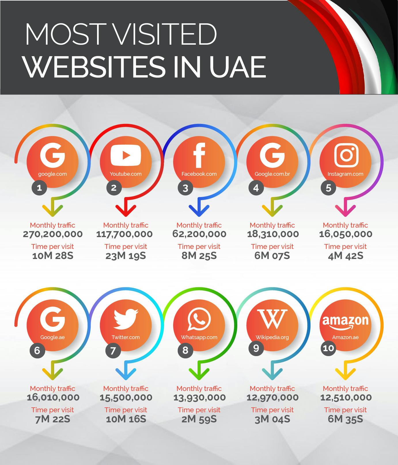 most visited website in UAE 2020