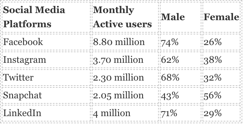 social media users in uae 2019