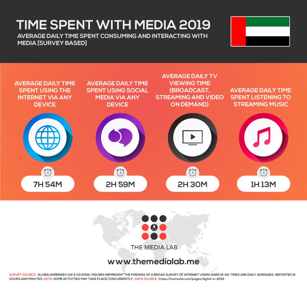 Time spent with media in UAE 2019