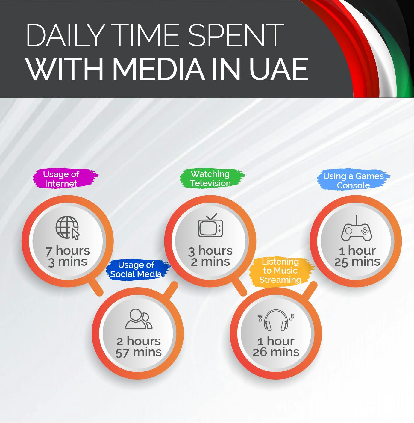 daily time spent with media in UAE 2020