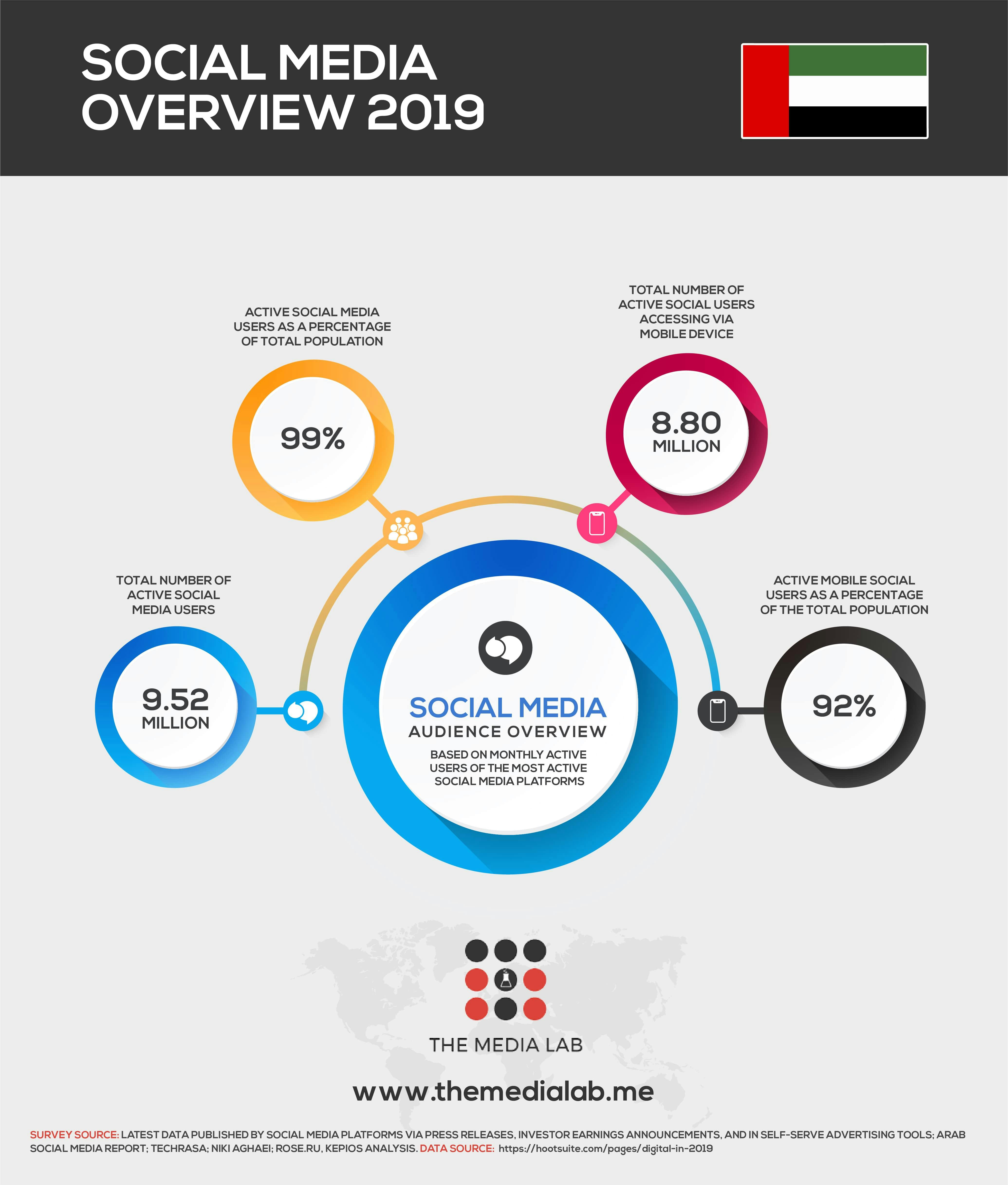 UAE social media overview 2019