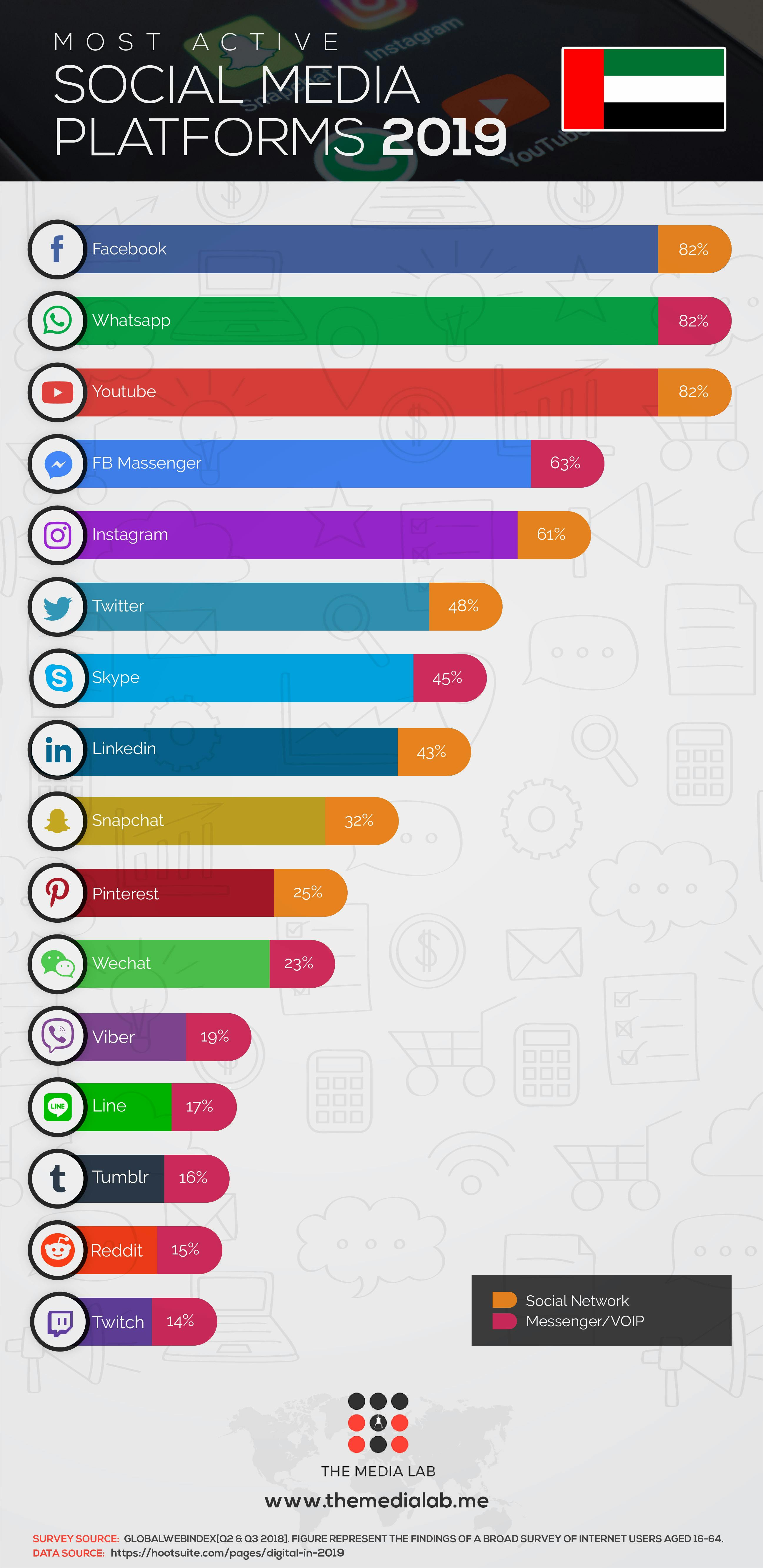 active UAE social media platform 2019