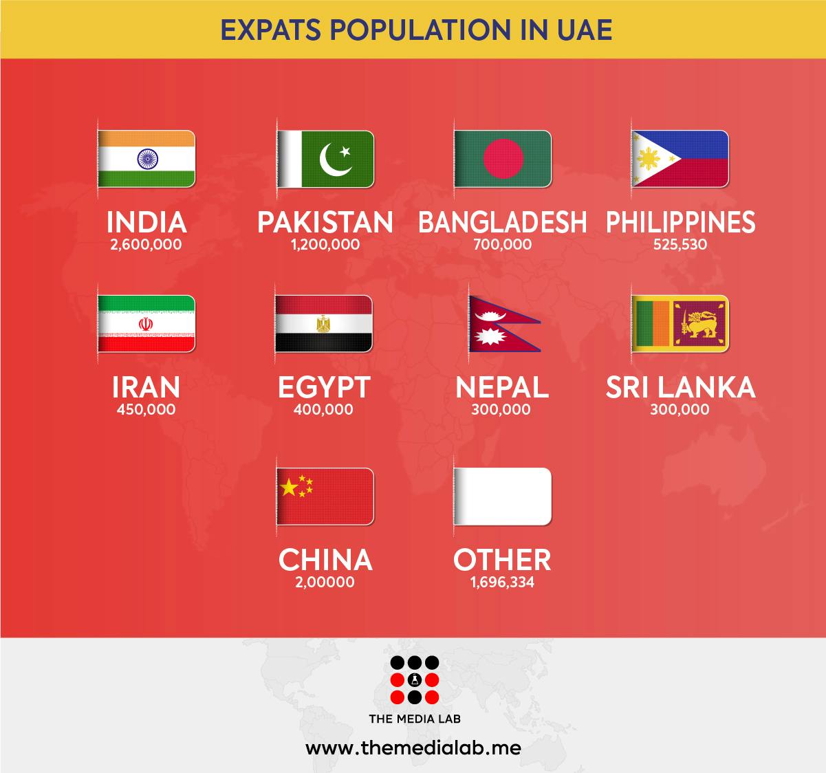 Expats population in UAE 2019