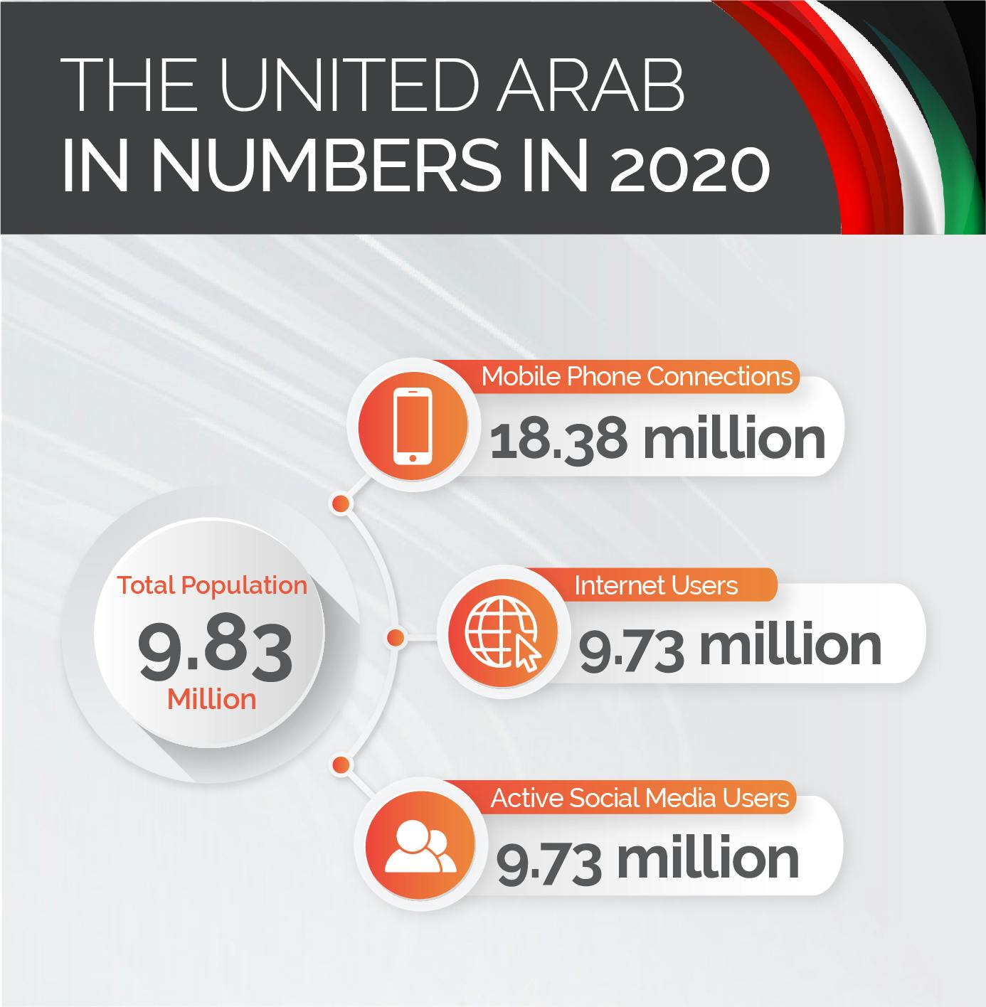 UAE stats for 2020