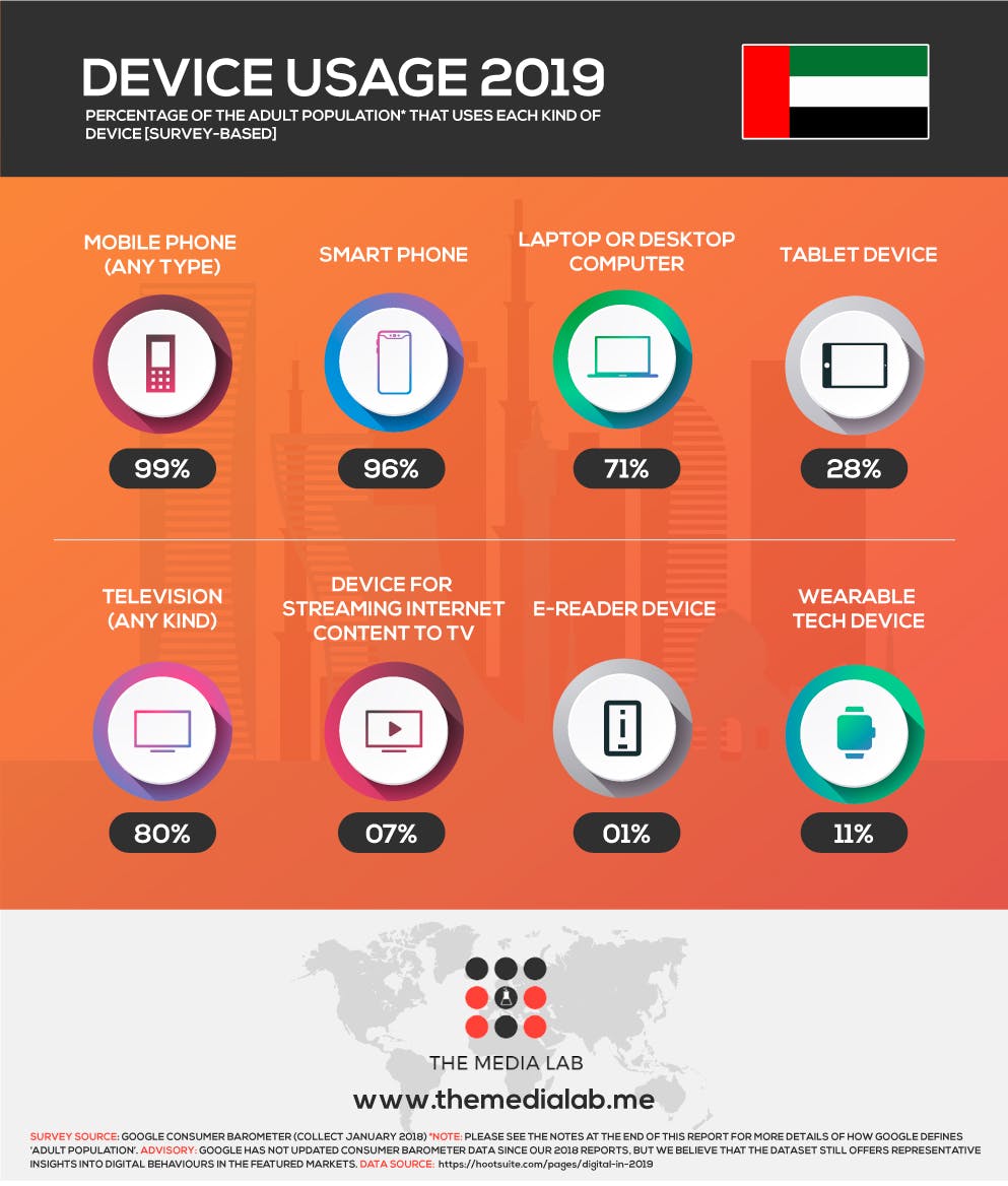 Total device used in UAE 2019