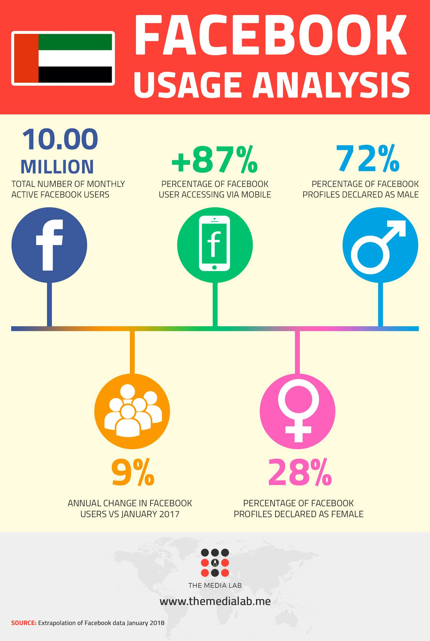 facebook usage analysis in UAE 2018