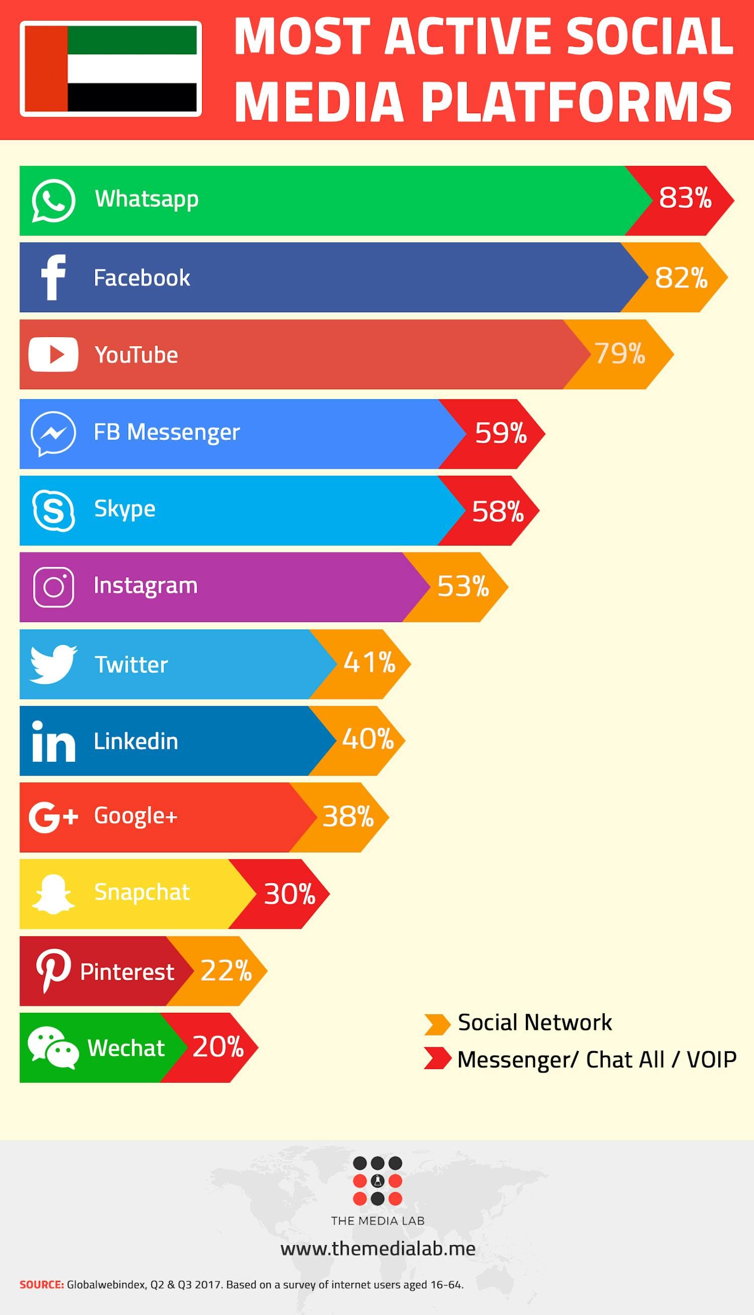 most active social media platforms of UAE 2018