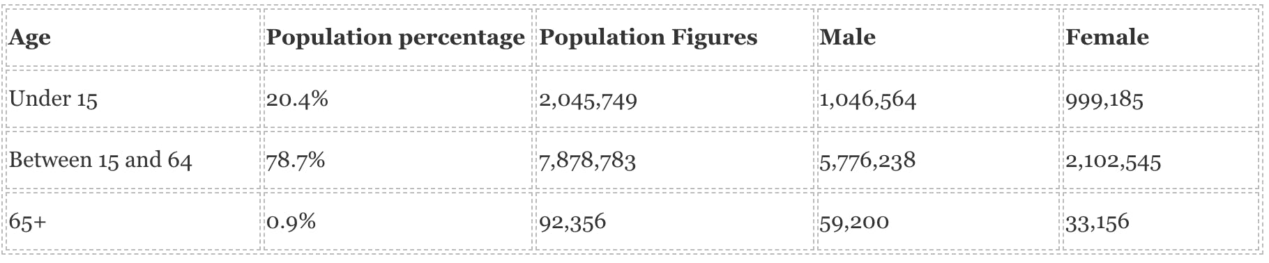 UAE age wise population for 2021