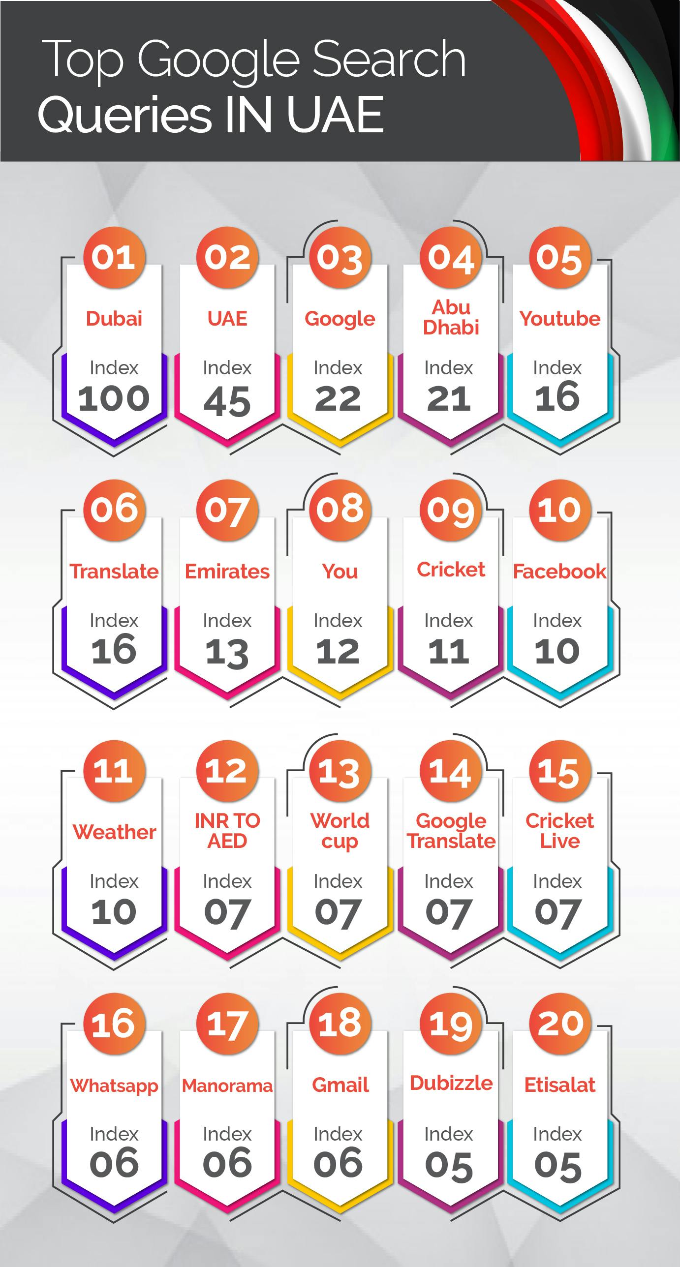 top google search queries in UAE in 2020