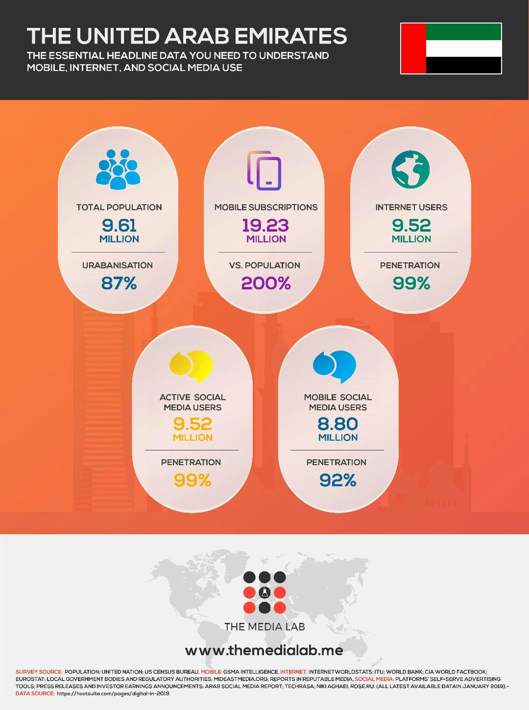 Internet users in UAE 2019